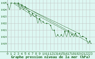 Courbe de la pression atmosphrique pour Sorkjosen