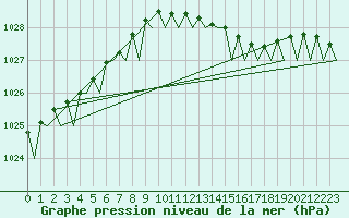 Courbe de la pression atmosphrique pour Leeuwarden