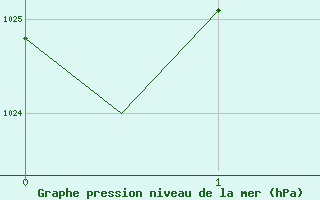 Courbe de la pression atmosphrique pour Orland Iii