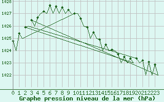 Courbe de la pression atmosphrique pour Mikkeli