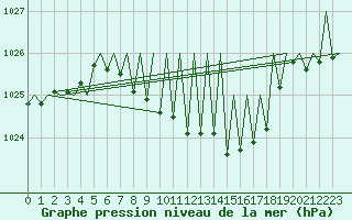 Courbe de la pression atmosphrique pour Pamplona (Esp)