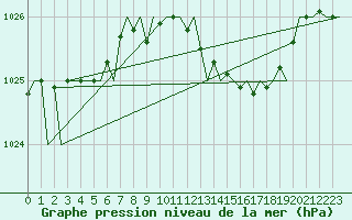 Courbe de la pression atmosphrique pour Asturias / Aviles