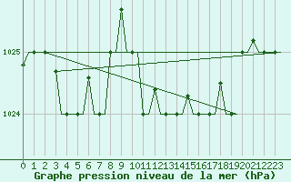 Courbe de la pression atmosphrique pour Bari / Palese Macchie