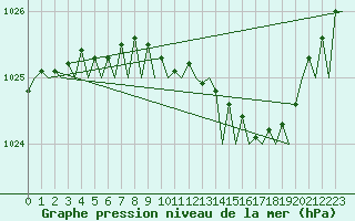 Courbe de la pression atmosphrique pour Farnborough