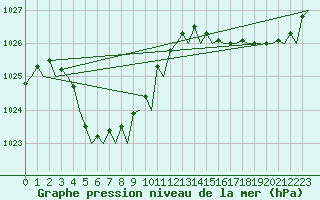 Courbe de la pression atmosphrique pour Belmont Perth Airport