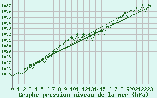Courbe de la pression atmosphrique pour Muenster / Osnabrueck