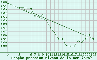 Courbe de la pression atmosphrique pour Bolzano