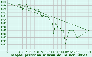 Courbe de la pression atmosphrique pour Zeltweg