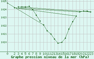 Courbe de la pression atmosphrique pour Lesce