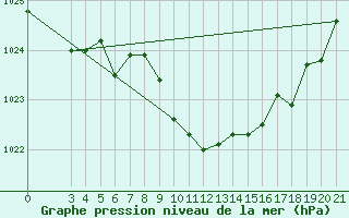 Courbe de la pression atmosphrique pour Pazin