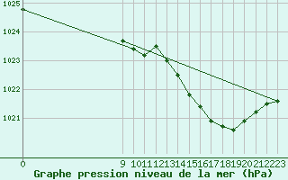 Courbe de la pression atmosphrique pour Baraque Fraiture (Be)