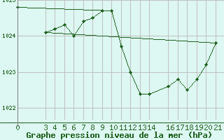 Courbe de la pression atmosphrique pour Ploce