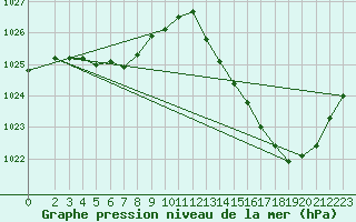 Courbe de la pression atmosphrique pour La Poblachuela (Esp)