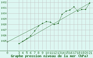 Courbe de la pression atmosphrique pour Gospic