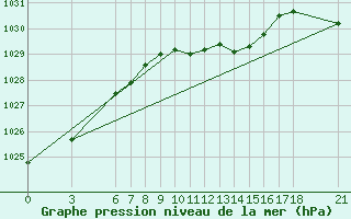 Courbe de la pression atmosphrique pour Artvin