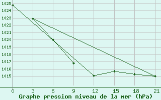 Courbe de la pression atmosphrique pour Kansk