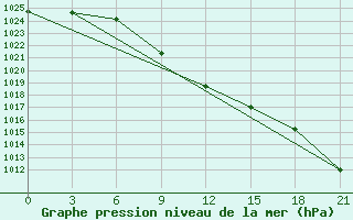 Courbe de la pression atmosphrique pour Kursk