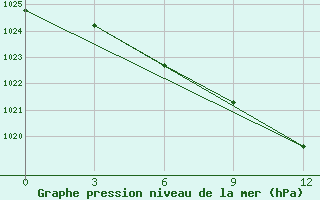 Courbe de la pression atmosphrique pour Berezino