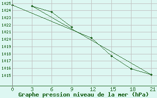 Courbe de la pression atmosphrique pour Kingisepp