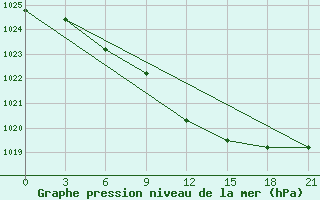 Courbe de la pression atmosphrique pour Sar