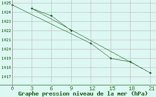 Courbe de la pression atmosphrique pour Dzhambejty