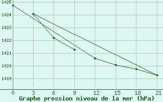 Courbe de la pression atmosphrique pour Khalkh-Gol