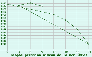 Courbe de la pression atmosphrique pour Spas-Demensk