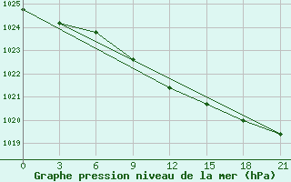 Courbe de la pression atmosphrique pour Lebedev Ilovlya