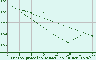 Courbe de la pression atmosphrique pour Vidin