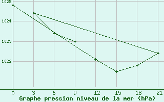 Courbe de la pression atmosphrique pour Shkodra