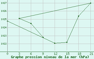 Courbe de la pression atmosphrique pour Verhnij Ufalej