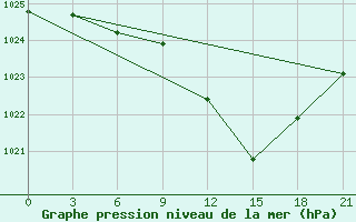 Courbe de la pression atmosphrique pour San Sebastian / Igueldo