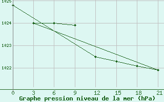 Courbe de la pression atmosphrique pour Myronivka