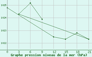 Courbe de la pression atmosphrique pour Lebedev Ilovlya