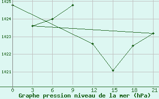 Courbe de la pression atmosphrique pour In Salah