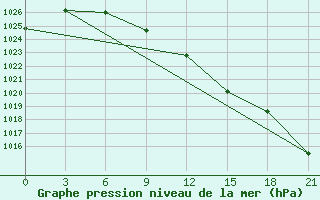 Courbe de la pression atmosphrique pour Suojarvi