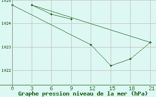 Courbe de la pression atmosphrique pour Dubasari