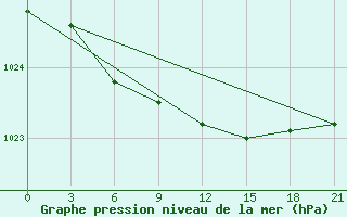 Courbe de la pression atmosphrique pour Ostaskov