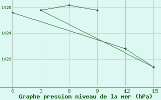 Courbe de la pression atmosphrique pour Zukovka