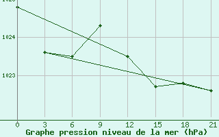 Courbe de la pression atmosphrique pour Ikaria