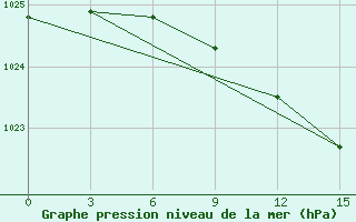 Courbe de la pression atmosphrique pour Trubcevsk