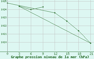 Courbe de la pression atmosphrique pour Vyborg