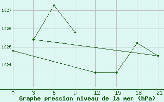 Courbe de la pression atmosphrique pour Mafraq