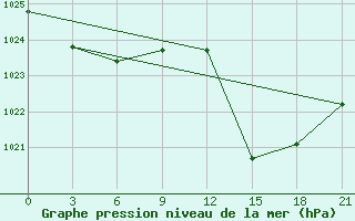 Courbe de la pression atmosphrique pour Beja