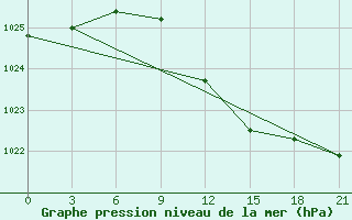 Courbe de la pression atmosphrique pour Dukstas