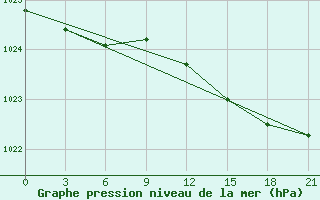 Courbe de la pression atmosphrique pour Kolezma