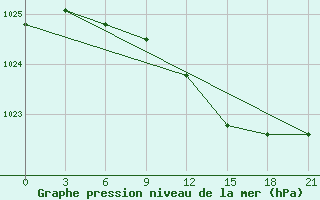 Courbe de la pression atmosphrique pour Segeza