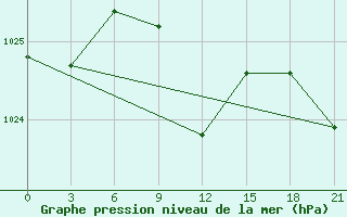 Courbe de la pression atmosphrique pour Taipak