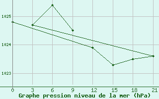 Courbe de la pression atmosphrique pour Kryvyi Rih