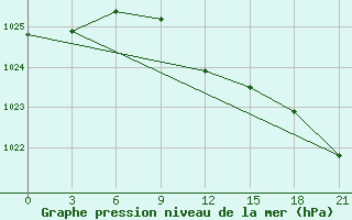 Courbe de la pression atmosphrique pour El